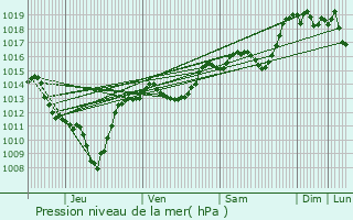 Graphe de la pression atmosphrique prvue pour Tournon-sur-Rhne