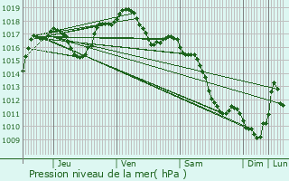 Graphe de la pression atmosphrique prvue pour Reppe