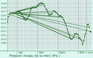 Graphe de la pression atmosphrique prvue pour Duttlenheim