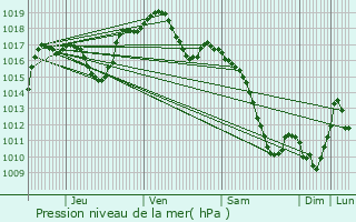 Graphe de la pression atmosphrique prvue pour Scherwiller