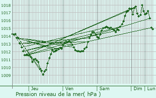 Graphe de la pression atmosphrique prvue pour Saint-Clment-de-Rivire