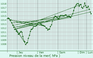 Graphe de la pression atmosphrique prvue pour Saint-Martin-de-Valgalgues