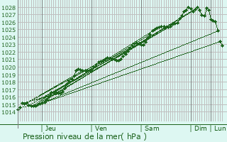 Graphe de la pression atmosphrique prvue pour Ergu-Gabric