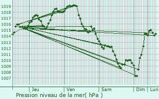 Graphe de la pression atmosphrique prvue pour Labeyrie