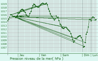 Graphe de la pression atmosphrique prvue pour Tarsacq