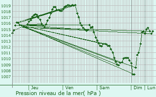 Graphe de la pression atmosphrique prvue pour Balansun