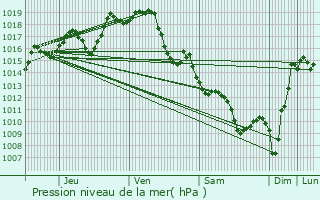 Graphe de la pression atmosphrique prvue pour Sauvelade