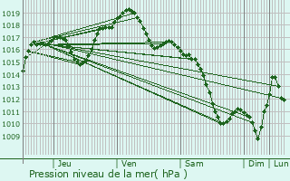 Graphe de la pression atmosphrique prvue pour Schaffhouse-prs-Seltz