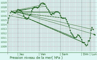 Graphe de la pression atmosphrique prvue pour Vauthiermont