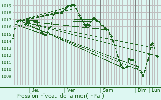 Graphe de la pression atmosphrique prvue pour Gertwiller