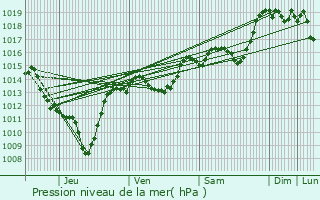 Graphe de la pression atmosphrique prvue pour Saint-Michel-sur-Savasse