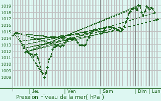 Graphe de la pression atmosphrique prvue pour Seyssinet-Pariset