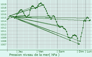 Graphe de la pression atmosphrique prvue pour Diusse