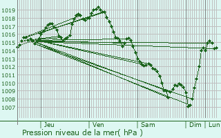 Graphe de la pression atmosphrique prvue pour Tadousse-Ussau