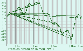 Graphe de la pression atmosphrique prvue pour Mracq