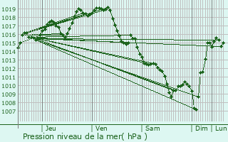 Graphe de la pression atmosphrique prvue pour Orin