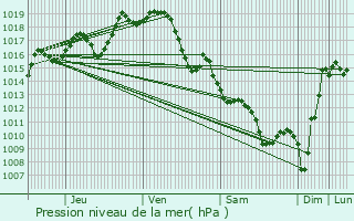 Graphe de la pression atmosphrique prvue pour Tabaille-Usquain