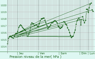 Graphe de la pression atmosphrique prvue pour Istres