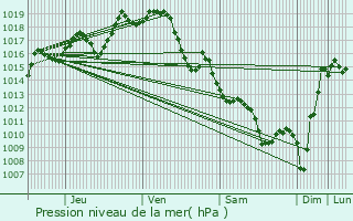 Graphe de la pression atmosphrique prvue pour Arrast-Larrebieu