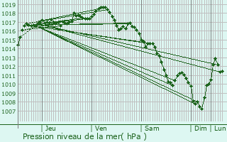 Graphe de la pression atmosphrique prvue pour Limas