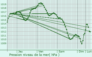 Graphe de la pression atmosphrique prvue pour Scheibenhard