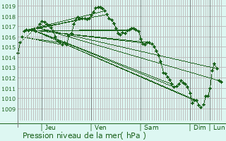 Graphe de la pression atmosphrique prvue pour Meroux