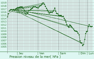 Graphe de la pression atmosphrique prvue pour Valence