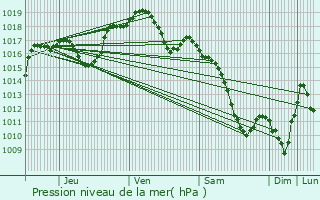 Graphe de la pression atmosphrique prvue pour Schnersheim