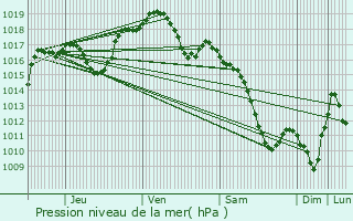 Graphe de la pression atmosphrique prvue pour Hohatzenheim