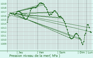 Graphe de la pression atmosphrique prvue pour Schwindratzheim