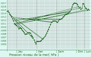 Graphe de la pression atmosphrique prvue pour Corte