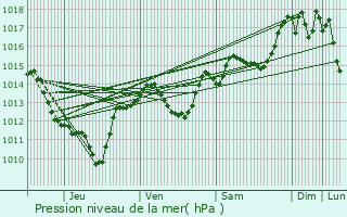 Graphe de la pression atmosphrique prvue pour Frontignan