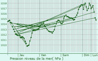 Graphe de la pression atmosphrique prvue pour Balaruc-les-Bains