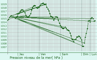 Graphe de la pression atmosphrique prvue pour Ribarrouy