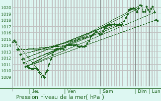 Graphe de la pression atmosphrique prvue pour Reyrieux