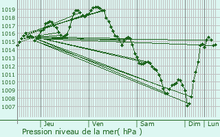 Graphe de la pression atmosphrique prvue pour Saint-Castin