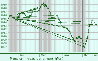 Graphe de la pression atmosphrique prvue pour Saint-P-Saint-Simon