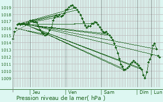 Graphe de la pression atmosphrique prvue pour Ingolsheim