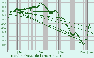 Graphe de la pression atmosphrique prvue pour Beaucourt