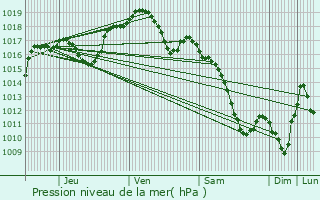 Graphe de la pression atmosphrique prvue pour Issenhausen