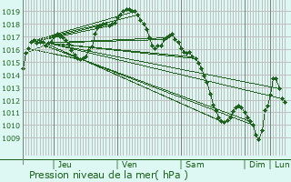 Graphe de la pression atmosphrique prvue pour Morschwiller