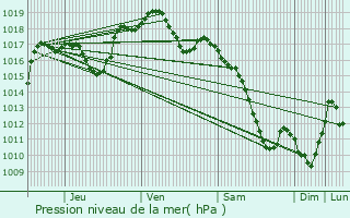 Graphe de la pression atmosphrique prvue pour Thanvill