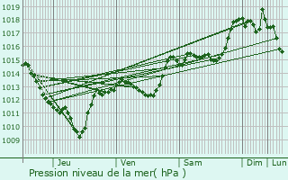 Graphe de la pression atmosphrique prvue pour Ganges