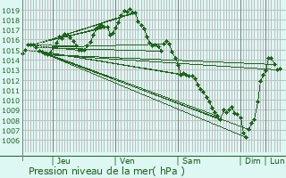 Graphe de la pression atmosphrique prvue pour Fals