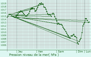 Graphe de la pression atmosphrique prvue pour Cuq