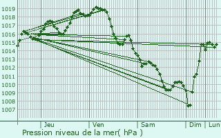 Graphe de la pression atmosphrique prvue pour Lren