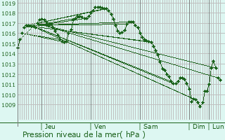 Graphe de la pression atmosphrique prvue pour Moffans-et-Vacheresse