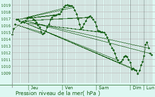 Graphe de la pression atmosphrique prvue pour Onay