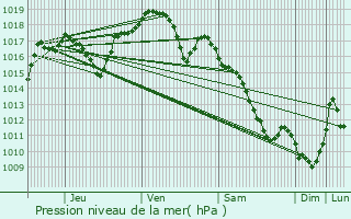 Graphe de la pression atmosphrique prvue pour Navenne