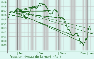 Graphe de la pression atmosphrique prvue pour Champey